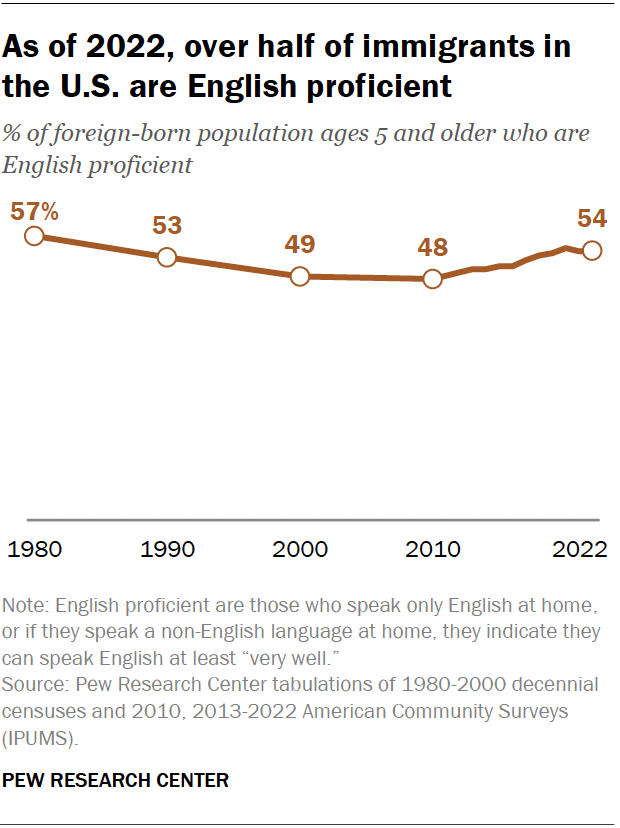A line graph showing that as of 2022, more than half of immigrants in the United States are fluent in English.