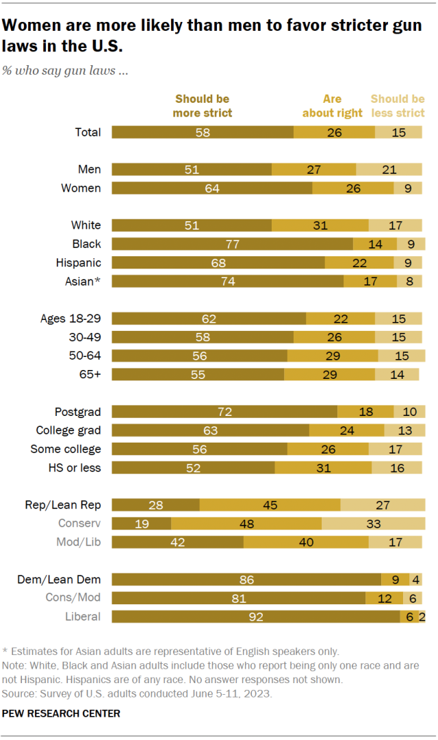A horizontal stacked bar chart showing that women are more likely than men to favor stricter gun laws in the U.S.