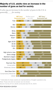 A horizontal stacked bar chart showing that a majority of U.S. adults view an increase in the number of guns as bad for society.