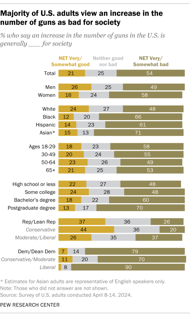 A horizontal stacked bar chart showing that a majority of U.S. adults view an increase in the number of guns as bad for society.
