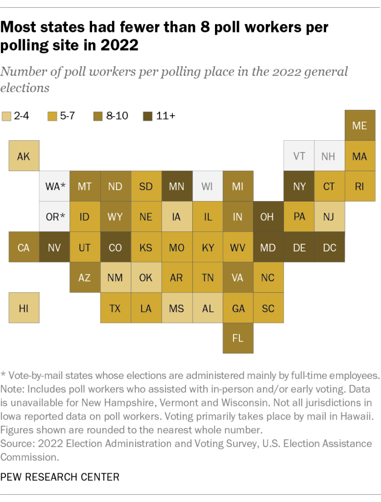 Most states had fewer than 8 poll workers per polling site in 2022