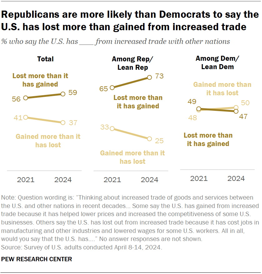 Republicans are more likely than Democrats to say the U.S. has lost more than gained from increased trade