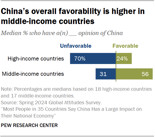 China’s overall favorability is higher in middle-income countries