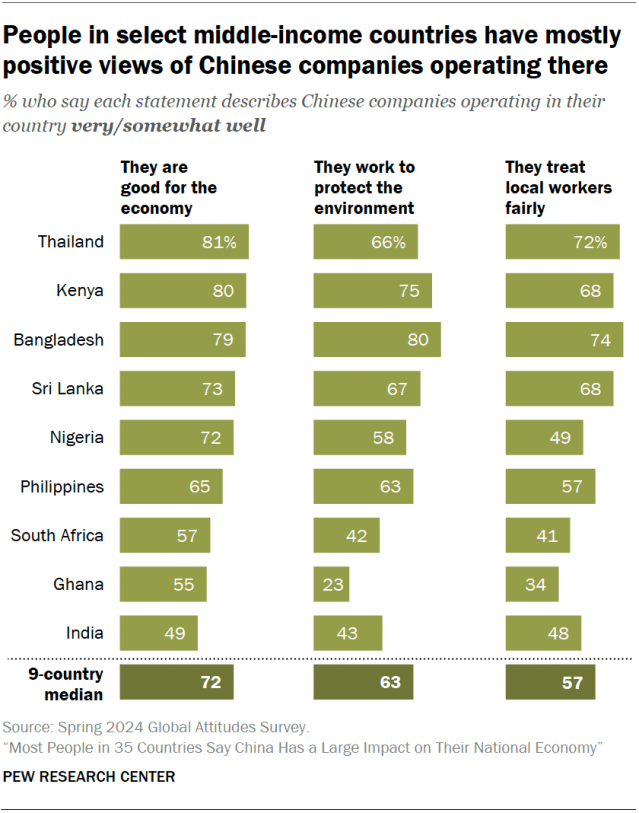 People in select middle-income countries have mostly positive views of Chinese companies operating there