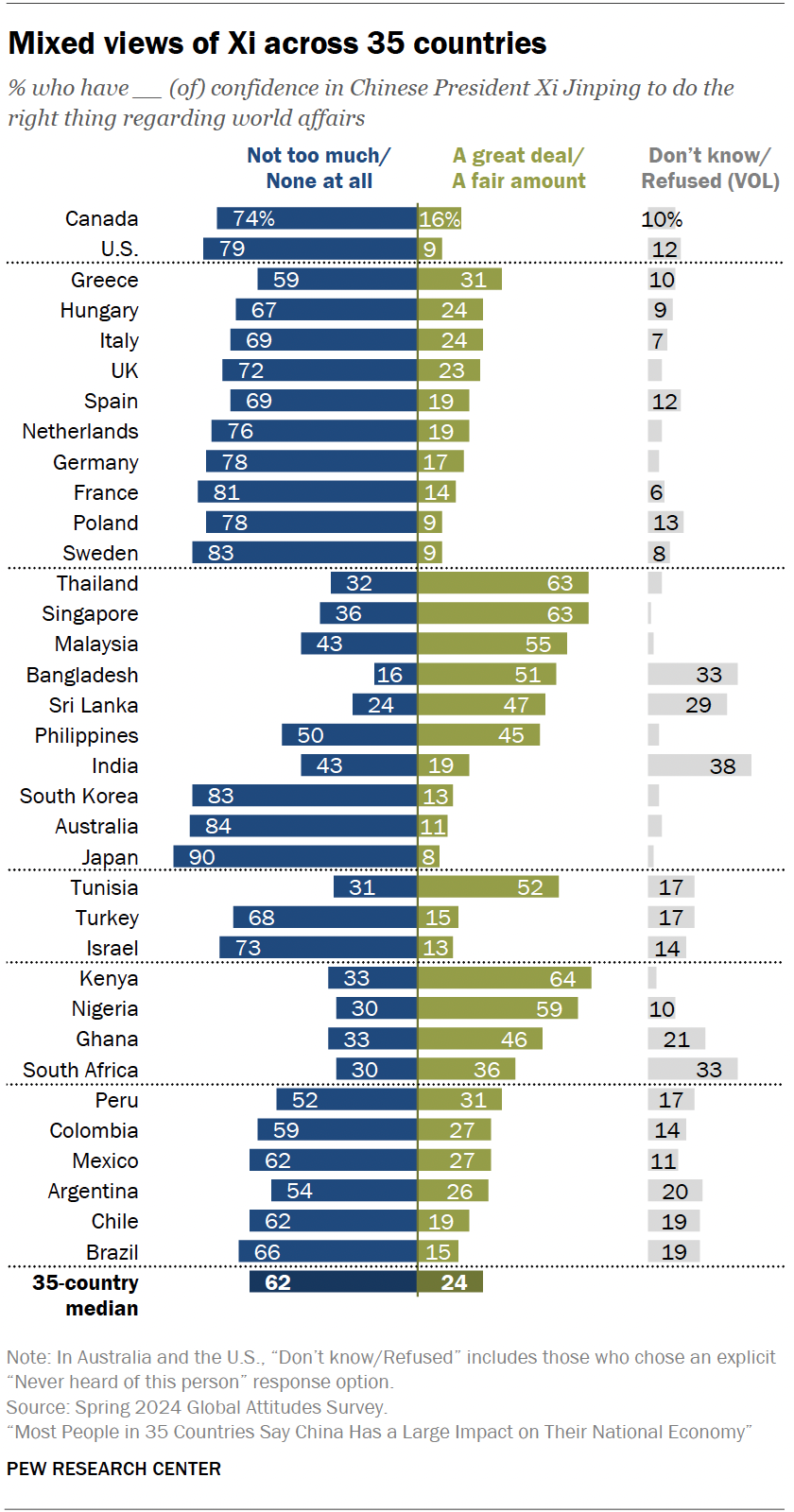 Views of China and Xi Jinping in 35 countries | Pew Research Center