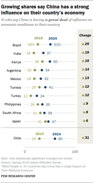 A dot plot showing that Growing shares say China has a strong influence on their country’s economy