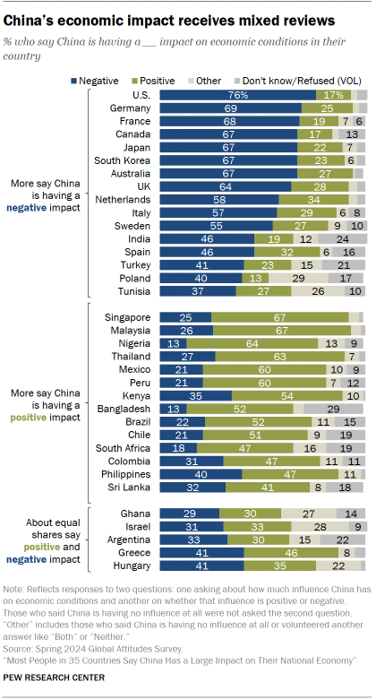 A bar chart showing that China’s economic impact receives mixed reviews