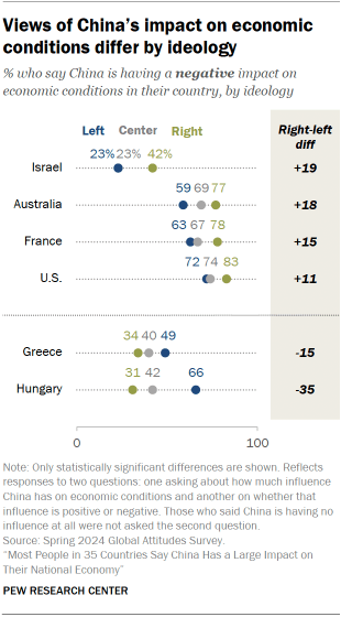 A dot plot showing that Views of China’s impact on economic conditions differ by ideology