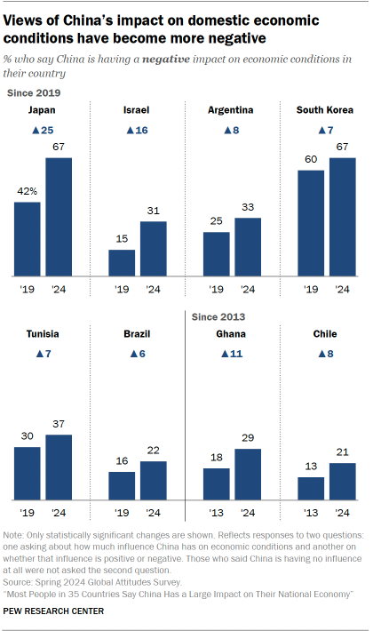 A chart showing that Views of China’s impact on domestic economic conditions have become more negative