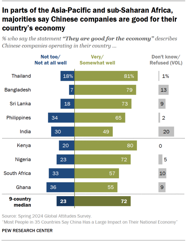 In parts of the Asia-Pacific and sub-Saharan Africa, majorities say Chinese companies are good for their country’s economy
