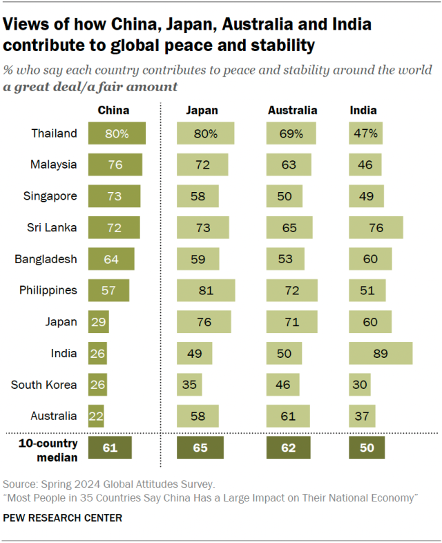 Views of how China, Japan, Australia and India contribute to global peace and stability