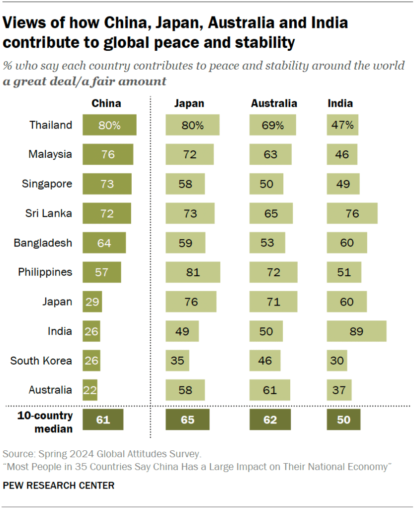 Views of how China, Japan, Australia and India contribute to global peace and stability