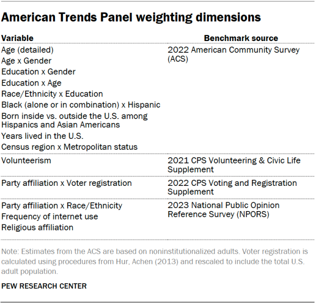 American Trends Panel weighting dimensions