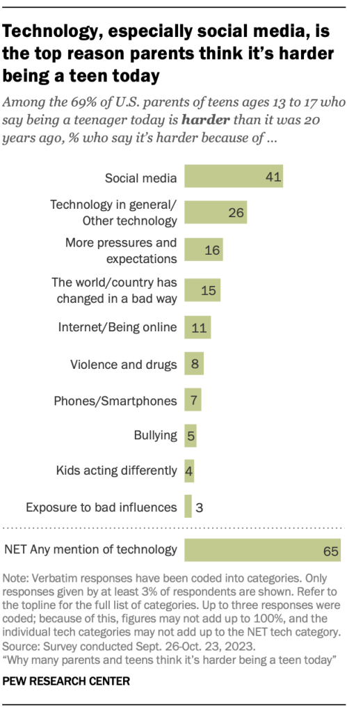 Technology, especially social media, is the top reason parents think it’s harder being a teen today