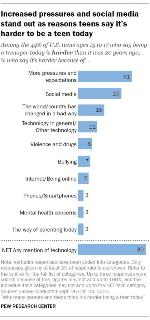Increased pressures and social media stand out as reasons teens say it’s harder to be a teen today