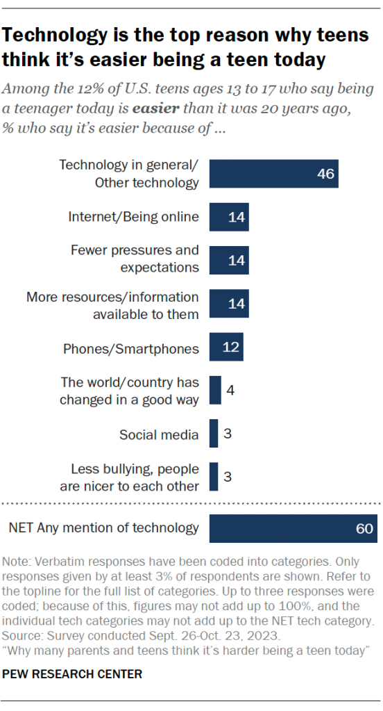 Technology is the top reason why teens think it’s easier being a teen today