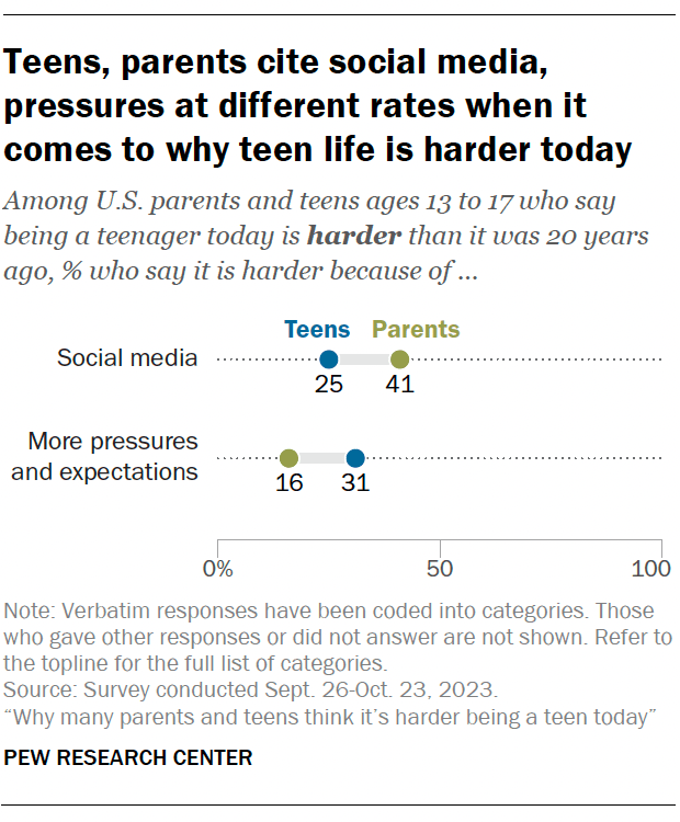Teens, parents cite social media, pressures at different rates when it comes to why teen life is harder today