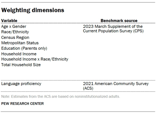 Weighting dimensions