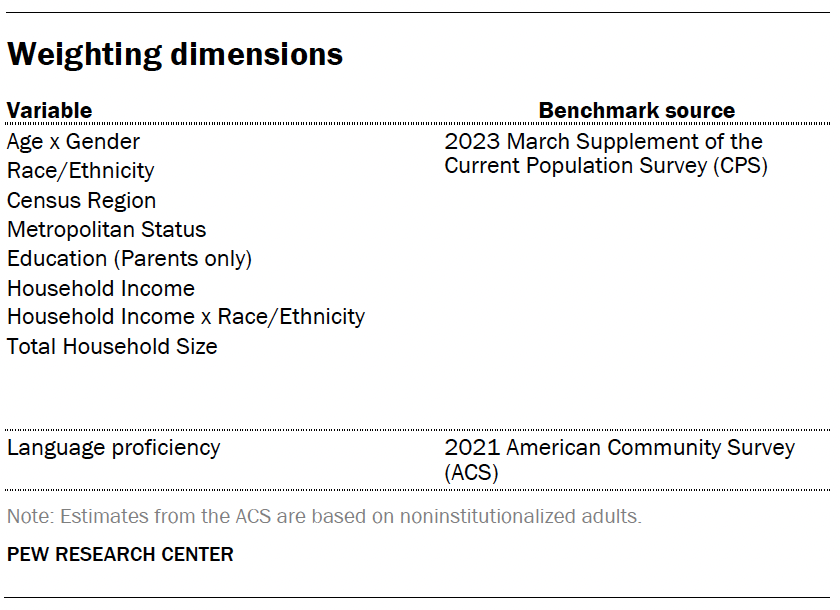 Weighting dimensions