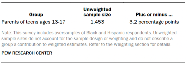 Unweighted sample sizes and the error attributable to sampling among parents of teens
