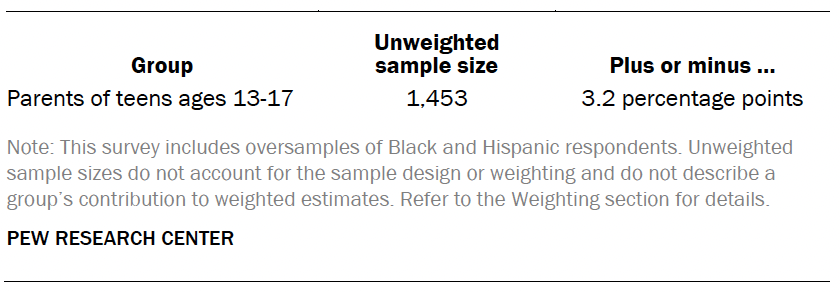 Unweighted sample sizes and the error attributable to sampling among parents of teens