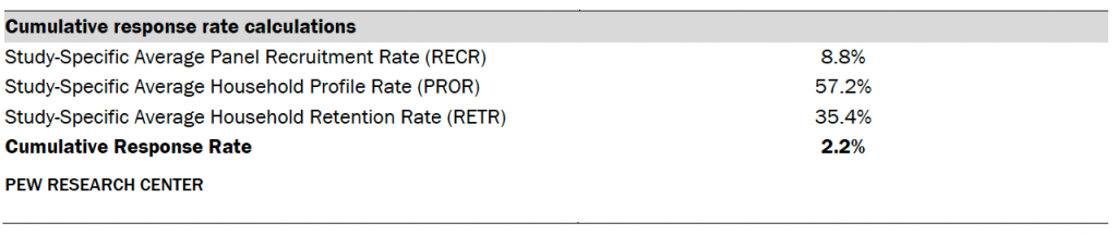 Cumulative response rate calculations