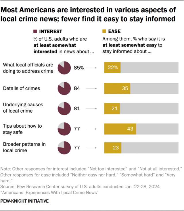 Most Americans are interested in various aspects of local crime news; fewer find it easy to stay informed