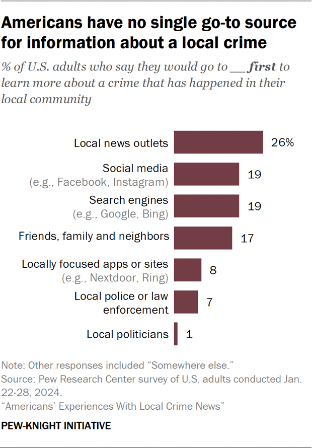 Americans’ Experiences With Local Crime News Pew Research Center