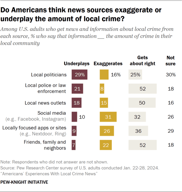 Do Americans think news sources exaggerate or underplay the amount of local crime?