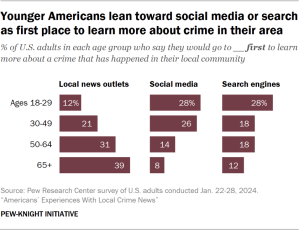 Bar chart showing younger Americans lean toward social media or search as first place to learn more about crime in their area