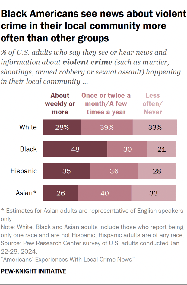 Americans’ Experiences With Local Crime News | Pew Research Center