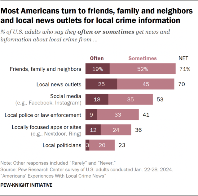Most Americans turn to friends, family and neighbors and local news outlets for local crime information
