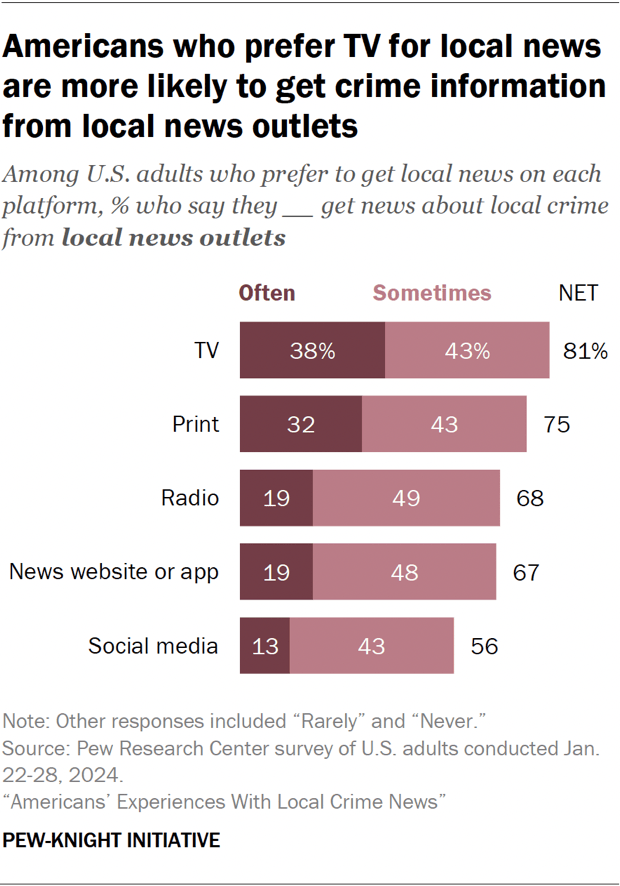 Where Americans go for local crime news and information | Pew Research ...