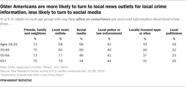 Older Americans are more likely to turn to local news outlets for local crime information, less likely to turn to social media