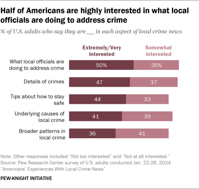 Half of Americans are highly interested in what local officials are doing to address crime
