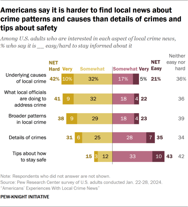 Americans say it is harder to find local news about crime patterns and causes than details of crimes and tips about safety
