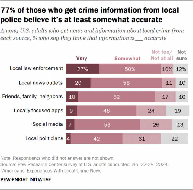 77% of those who get crime information from local police believe it’s at least somewhat accurate