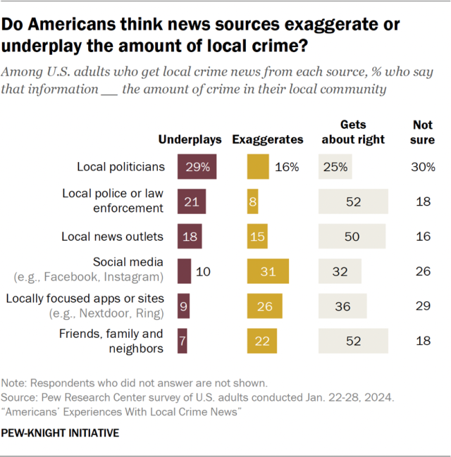 Do Americans think news sources exaggerate or underplay the amount of local crime?