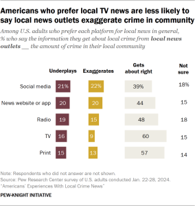 Bar chart showing Americans who prefer local TV news are less likely to say local news outlets exaggerate crime in community