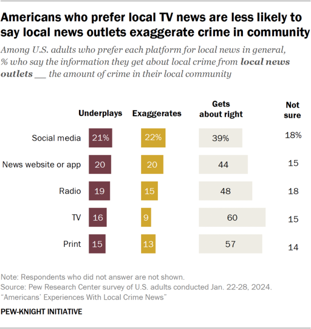 Americans who prefer local TV news are less likely to say local news outlets exaggerate crime in community