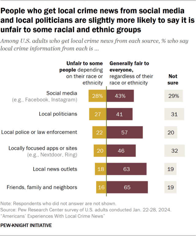 People who get local crime news from social media and local politicians are slightly more likely to say it is unfair to some racial and ethnic groups