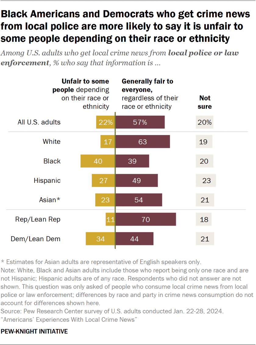 How Americans view quality and accuracy of local crime news | Pew ...