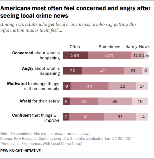 Americans most often feel concerned and angry after seeing local crime news