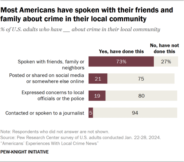 Most Americans have spoken with their friends and family about crime in their local community