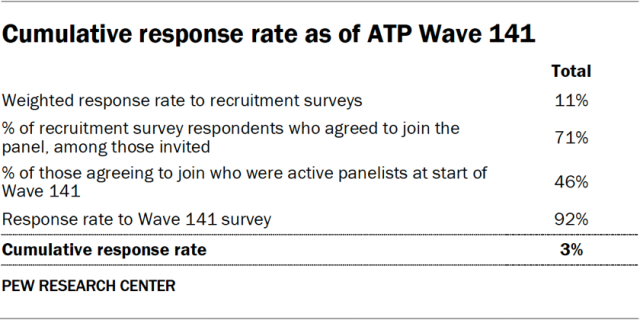 Cumulative response rate as of ATP Wave 141