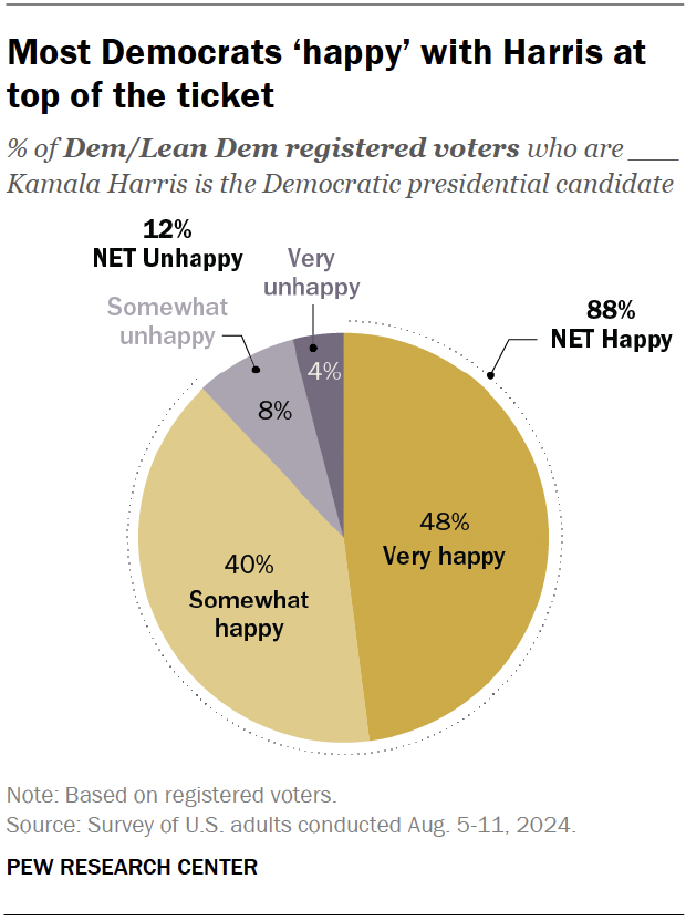 Most Democrats ‘happy’ with Harris at top of the ticket