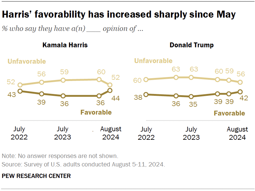 Harris’ favorability has increased sharply since May
