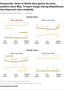 Chart shows Democrats’ views of Harris have grown far more positive since May; Trump’s image among Republicans has improved more modestly