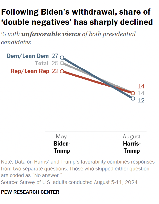 Following Biden’s withdrawal, share of ‘double negatives’ has sharply declined