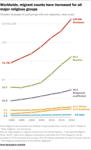 Line chart showing worldwide, migrant counts have increased for all major religious groups
